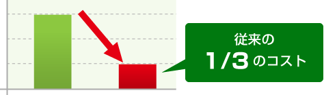 従来の3分の1のコスト
