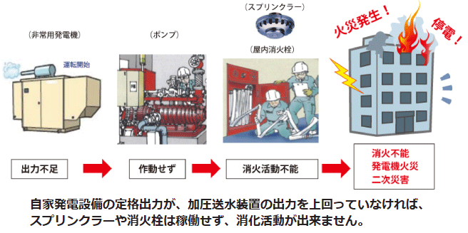 非常用発電機負荷試験